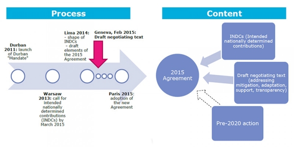 ECRAN has been linked to the preparation COP21 (0 Nov–11 Dec 2015, Paris) and the new the 2015 International Climate Agreement. The 2015 Agreement is to open a new chapter in the history of climate action as it will bring all 196 UNFCCC members to a common platform to act against climate change. Image: The process towards the COP 21 in Paris.